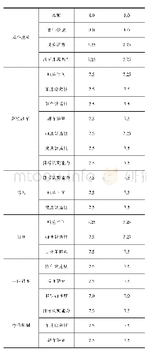 表2 ACC主观评价数据