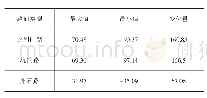 《表2 基于加速度的二次积分位移（mm)》