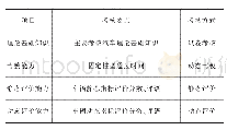 表4 主观评价工程师考核标准