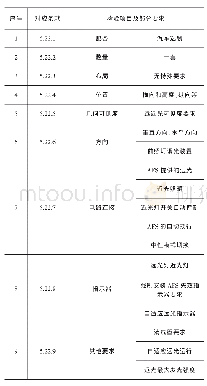 表1 CTS试验空间：基于GB 4785的自适应前照明系统试验研究