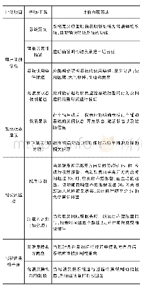 《表1 安全保障措施评价项目列表》