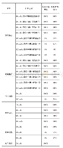 表4 车型A系统性能表现和风险避免能力得分率