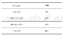 表2 3L以下的普通汽油车税率