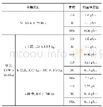 《表7 M类车辆排放限值：印度尼西亚汽车技术法规研究》