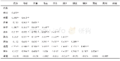 《表4 级进杂交母羊体重与体尺相关性分析》