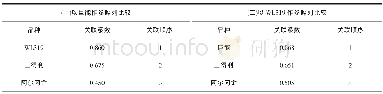 《表7 关联度综合评价：4种紫花苜蓿在新疆昭苏生产性能比较研究》