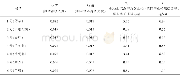 《表3 六种饲料中亚硝酸盐含量的测定结果》