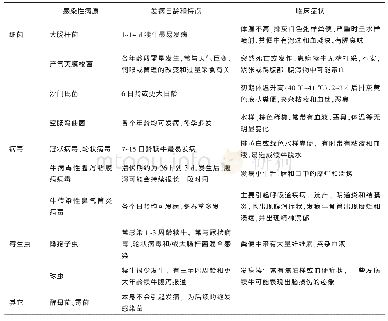 《表1 犊牛腹泻的感染性病原和致病特点》