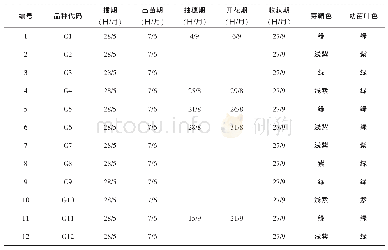 《表1 饲用高粱物候期及农艺性状》