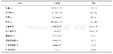 《表1 表型统计量：体重体尺指标对萨福克羊超排效果的影响》