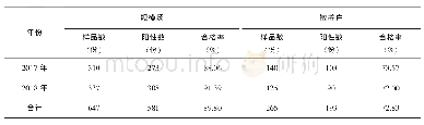 《表3 2017-2018年新疆伊犁地区不同类型场点PPR血清抗体检测结果》