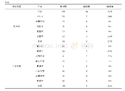 表2 2018年乌鲁木齐县不同饲养方式奶牛阳性率情况