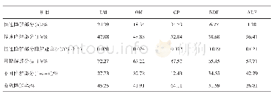 《表3 鸭茅草粉各营养物质瘤胃降解参数》