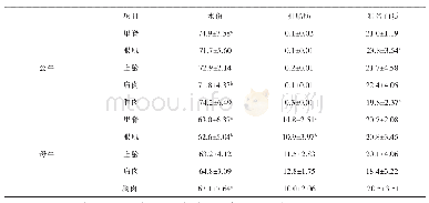 表1 放牧饲养夏洛莱牛肉不同部位水份、粗脂肪、粗蛋白质含量（%，n=5)