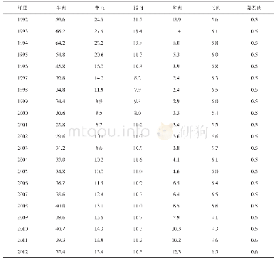 表3 1992-2017年哈萨克斯坦肉类产量