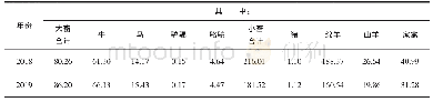 《表1 2018—2019年阿勒泰地区牲畜年末存栏量》