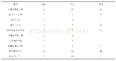 表6 2016-2018年《草食家畜》刊载基金项目资助论文统计