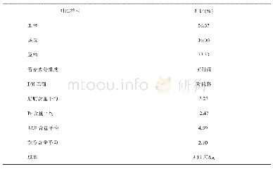 表2 对照组饲料：饲喂精料补充料对2～4月龄驴驹生长性能的影响