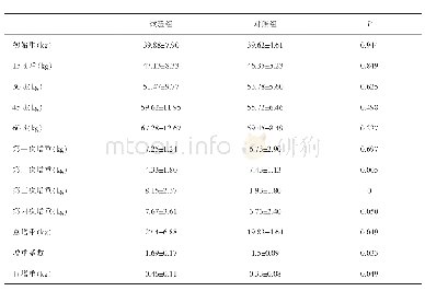 《表4 体重变化：饲喂精料补充料对2～4月龄驴驹生长性能的影响》