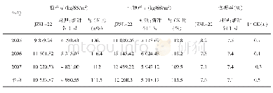 《表1 新鲜水耗限值一览：饲用甜菜新甜饲3号品种特性及栽培技术》