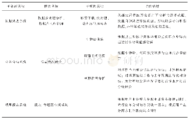 表1 信息平台系统功能实现列表