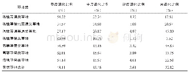 表2 2009年叶城县天然草地各草地类退化程度比例表