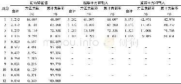 《表1 0 解释的总方差》