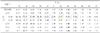 《表6 基于预测结果及式 (1) , 式 (2) , 式 (4) , 式 (5) , 式 (6) 的沥青混合料弹性模量Et/E20比值Table 6 The Et/E20ratio based on