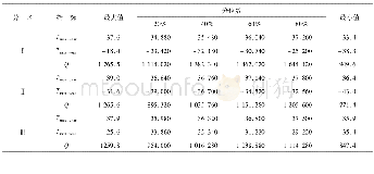《表3 分区指标分布范围Table 3 Zoning index distribution range》