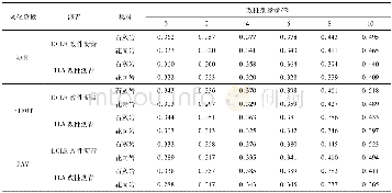 《表6 DCLR、TLA改性沥青-集料的水稳定性评价参数 (Wa+Was) /Waws Table 6 Evaluation parameters of water stability (Wa+Was