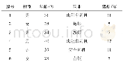 《表2 驾驶者基本情况Table 2 Basic condition of drivers》