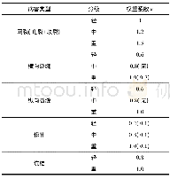 《表1 钢桥面破损权重划分》