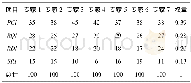 《表1 0 权重专家评分结果Table 10 Weight expert scoring results》