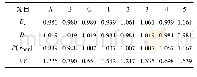 《表5 均值化生成的数列Table 5 Series generated by equalization》