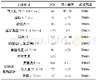 《表1 SBS改性沥青技术指标》