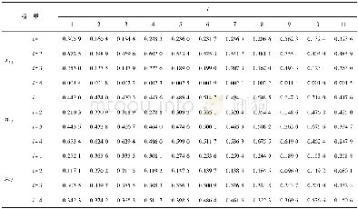 《表9 灰色综合关联度权重Table 9 Weight of gray comprehensive correlation degree》