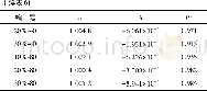 《表6 指数模型拟合结果Table 6 Fitting result of exponential function model》