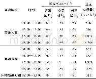 《表2 三组互通交织区分时段连续速度特性Table 2 Three groups of interwoven continuous time-division rate characteristics