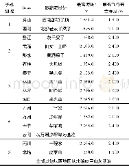 《表2 重庆有关区县及其最高海拔处Table 2 Highest altitude of relevant counties in Chongqing》