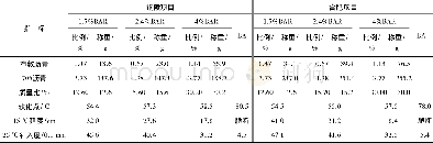 《表3 铜陵和合肥项目布敦岩阿尔布森法试验结果Table 3 BAR Abson method test results (Tongling and Hefei project)》
