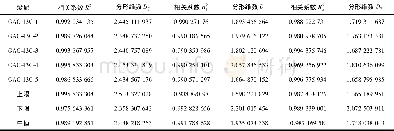 《表3 以不同筛孔为分界点的线性拟合Table 3 Linear fitting of different sieve points as demarcation points》