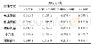 《表8 改进模型的相应的分担率Table 8 Corresponding share rates of the improved model》