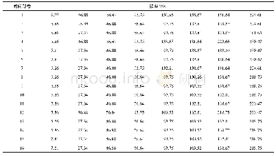 《表2 微元分段频谱中的前8大幅值对应频率Table 2 The corresponding frequencies of the first 8 big amplitudes in microele