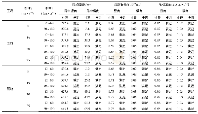 《表6 桥梁动力响应计算最大值与分析评价Table 6 Maximum value of bridge dynamic response and analysis evaluation》