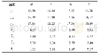 《表7 减阻率极差分析Table 7 Range analysis of drag reduction rate》