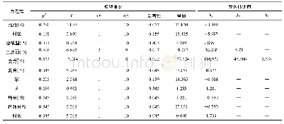 《表1 饱和状态高峰时期单段函数拟合 (组距0.25 s)》