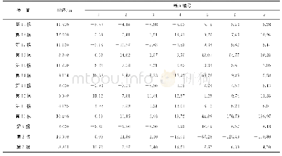 《表2 下行车辆行驶轨迹第85%位横向偏移量》