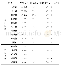 《表1 2015年贵州省两大流域特征》