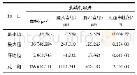 《表2 试样Ⅰ163个孔的孔结构数据统计》