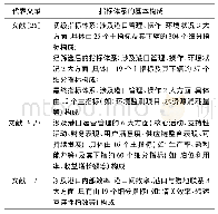 《表3 反映综合绩效评价指标体系的主要文献》